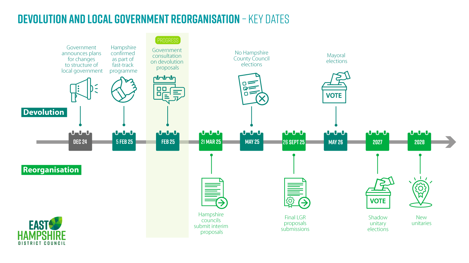 Devolution timeline